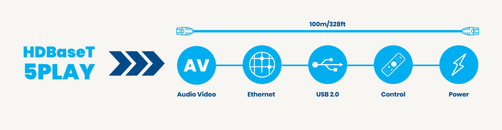 HDBaseT 5Play: audio video, Ethernet, USB 2.0, control and power converged over a single Category cable for up to 100 metres.